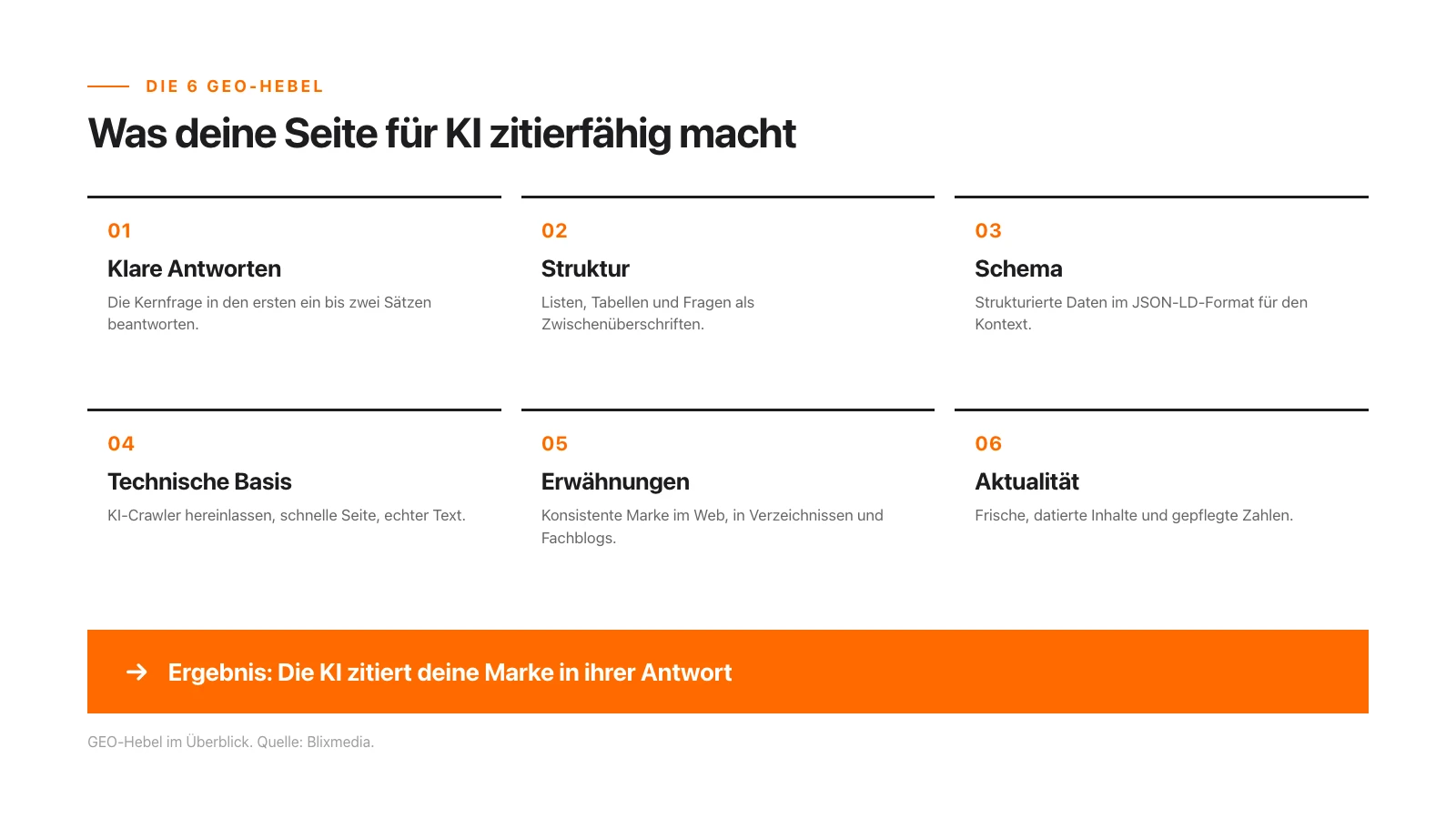 Diagramm der sechs GEO-Hebel, die zu einer zentralen KI-Antwort führen: klare Antworten, Struktur, Schema, technische Basis, Erwähnungen und Aktualität, der zentrale Knoten orange hervorgehoben.