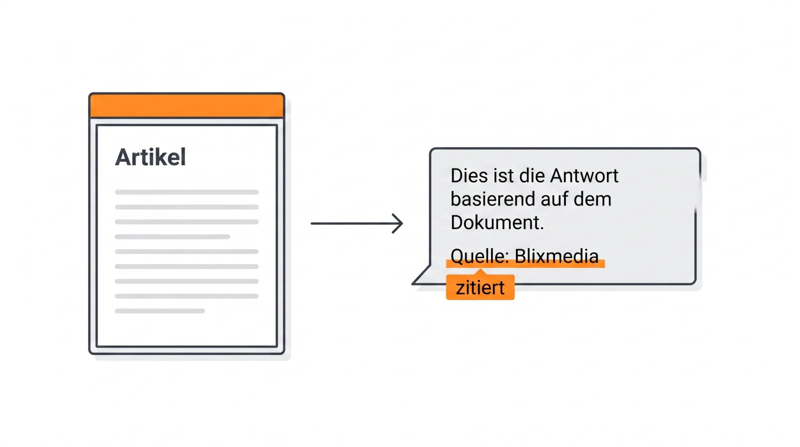 Illustration: eine Website-Seite wird in eine KI-Antwortbox gezogen und dort als Quelle zitiert, die Zitat-Markierung ist orange hervorgehoben.