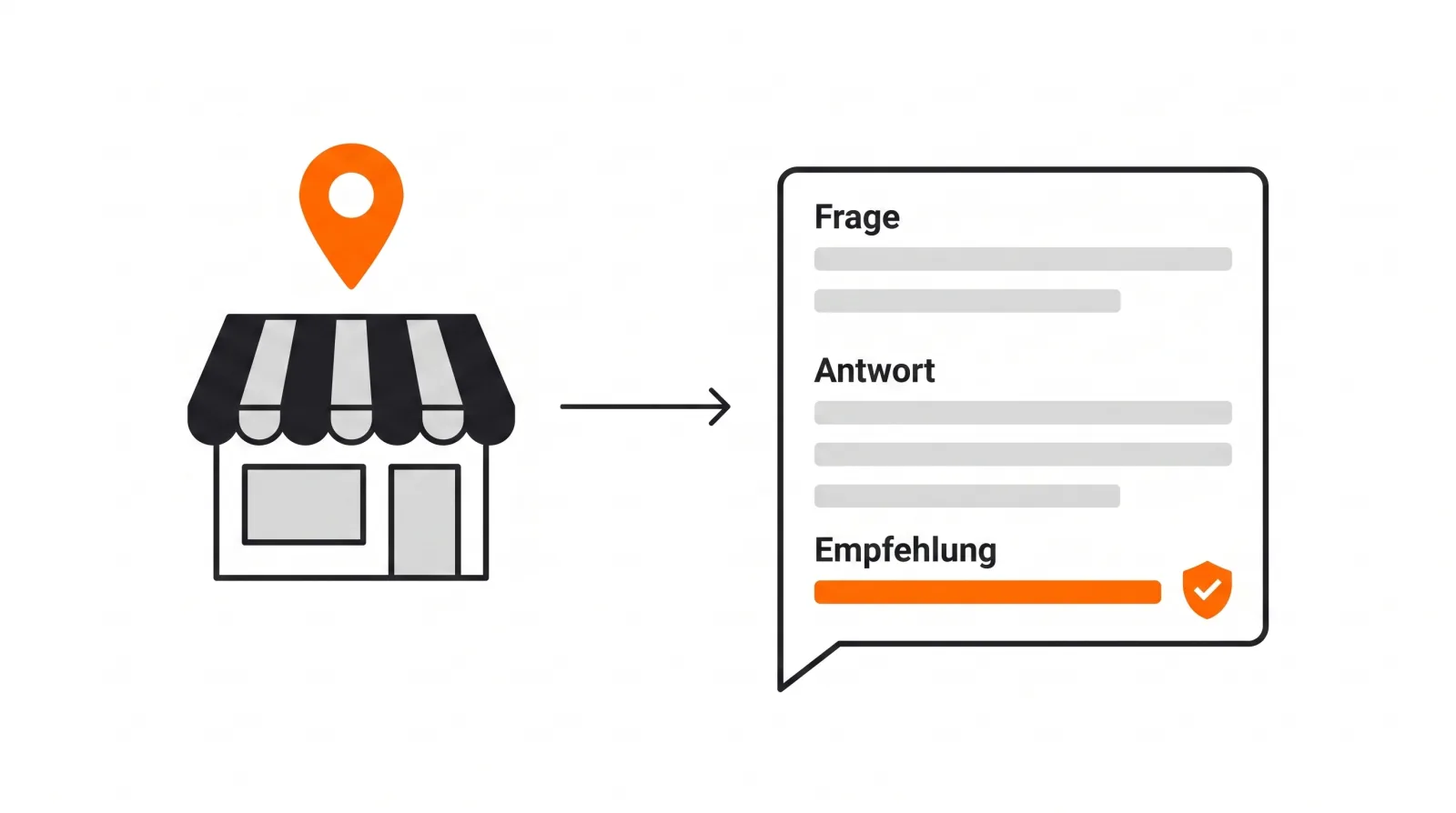 Illustration: ein lokales Geschäft mit Standort-Markierung wird in einer KI-Antwort auf eine regionale Frage als Empfehlung genannt, die Empfehlung orange hervorgehoben.