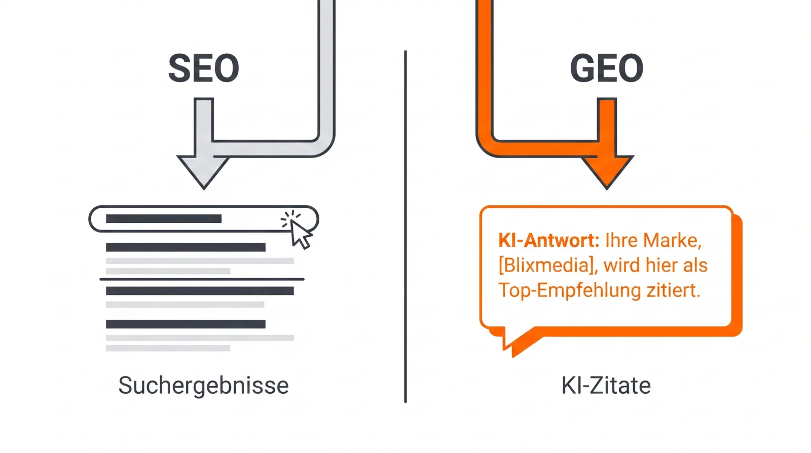 Illustration: links der SEO-Weg zu einer Liste blauer Suchergebnisse mit einem Klick, rechts der GEO-Weg zu einer KI-Antwort, in der die Marke zitiert wird, der GEO-Weg orange hervorgehoben.
