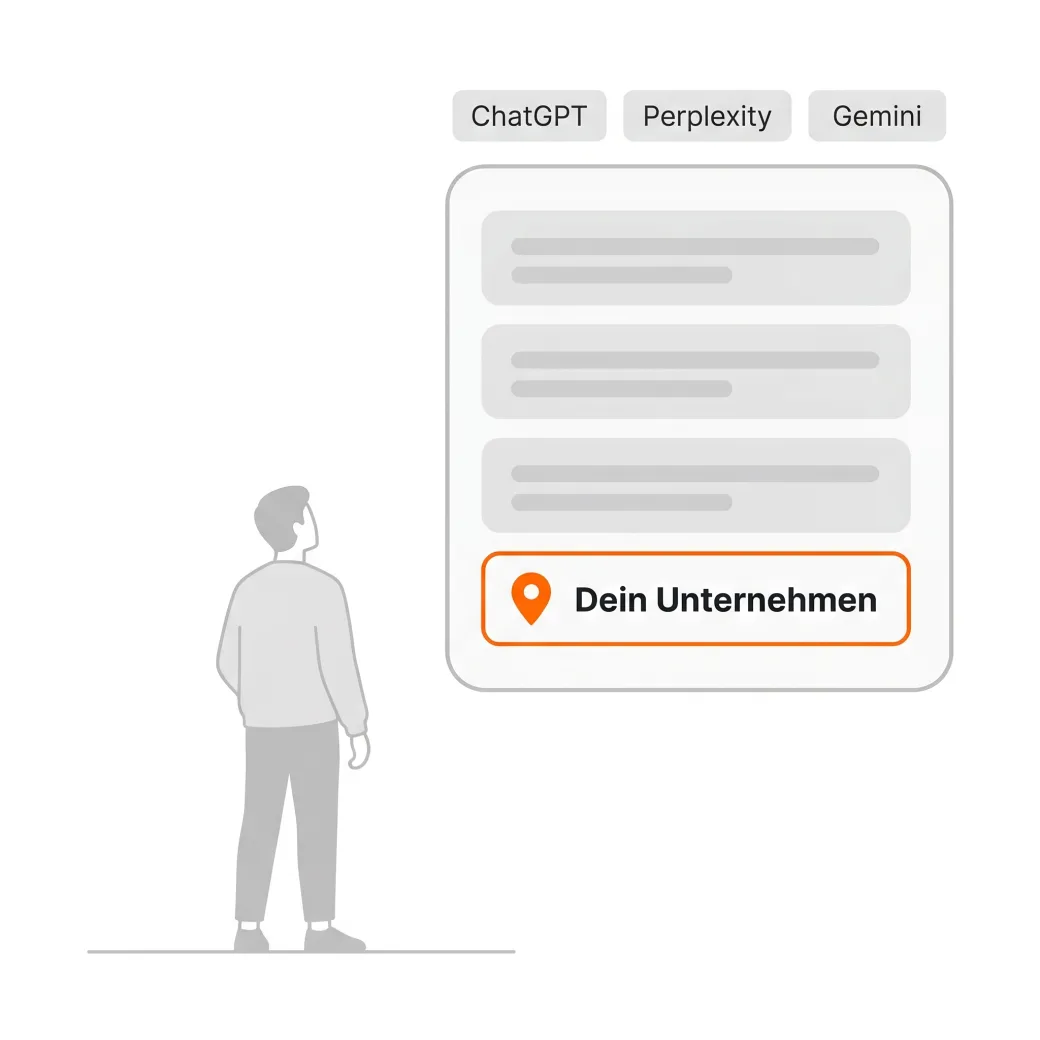 Illustration: eine Person fragt die KI, und ihr Unternehmen erscheint als orange hervorgehobene Empfehlung in der Antwort von ChatGPT, Perplexity und Gemini