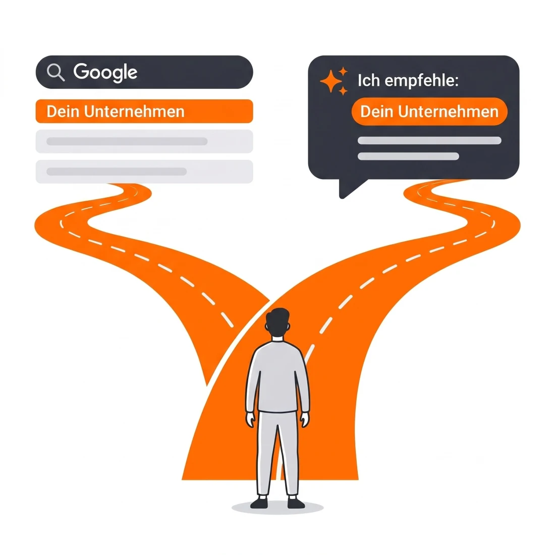 Illustration: eine Person steht am Anfang eines orangenen Pfads, der sich in zwei Wege teilt, links zu einem Google-Suchergebnis und rechts zu einer KI-Chat-Empfehlung, beide zeigen Dein Unternehmen ganz oben