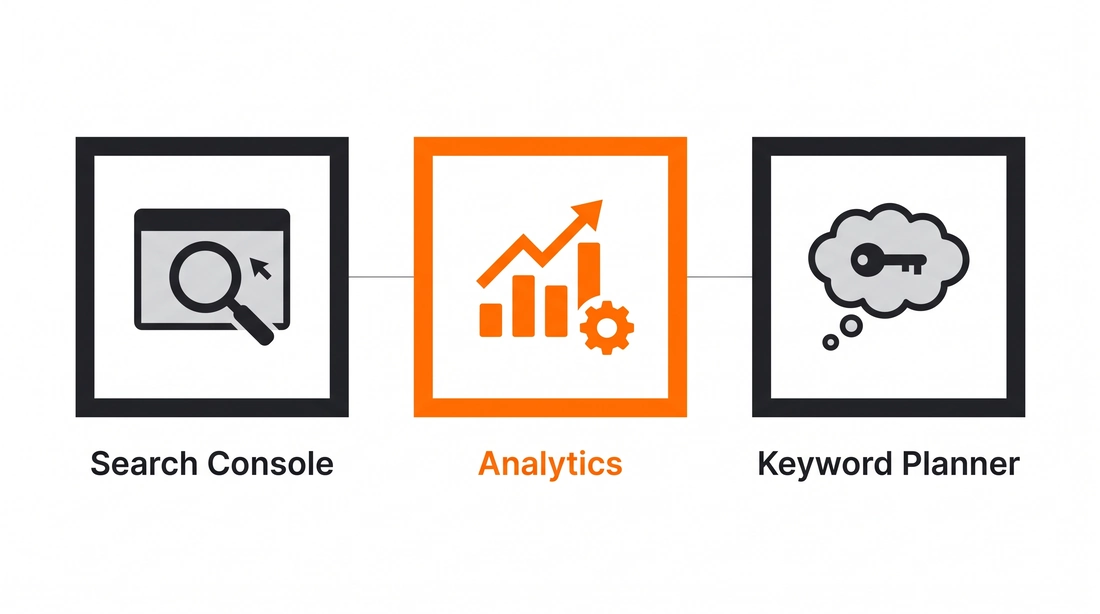 Illustration: die kostenlosen SEO-Tools Search Console, Analytics und Keyword Planner als Symbole, eines orange hervorgehoben.