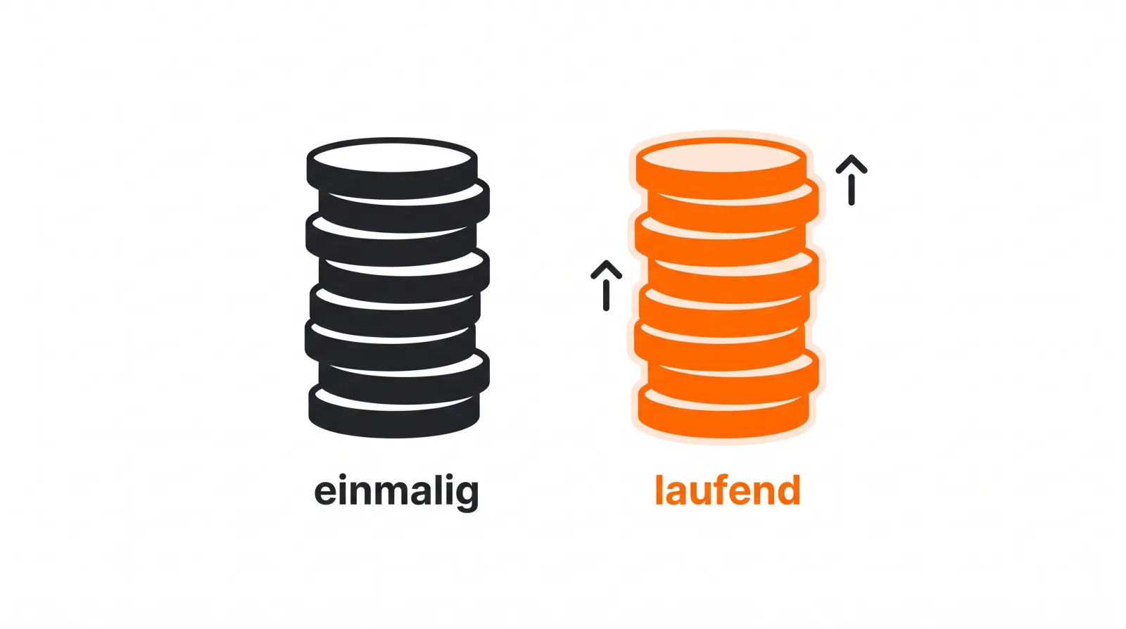 Illustration: einmalige Erstellungskosten und laufende Kosten einer Website als zwei Säulen, die laufenden Kosten orange markiert.