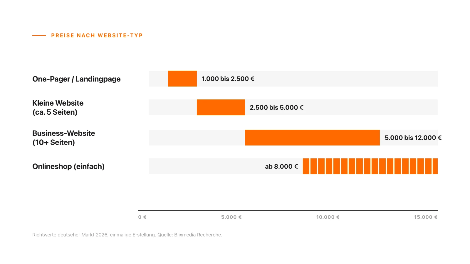 Balkendiagramm der Website-Preise nach Typ: One-Pager, kleine Website, Business-Website und Onlineshop, die Balken in Orange auf weißem Hintergrund.
