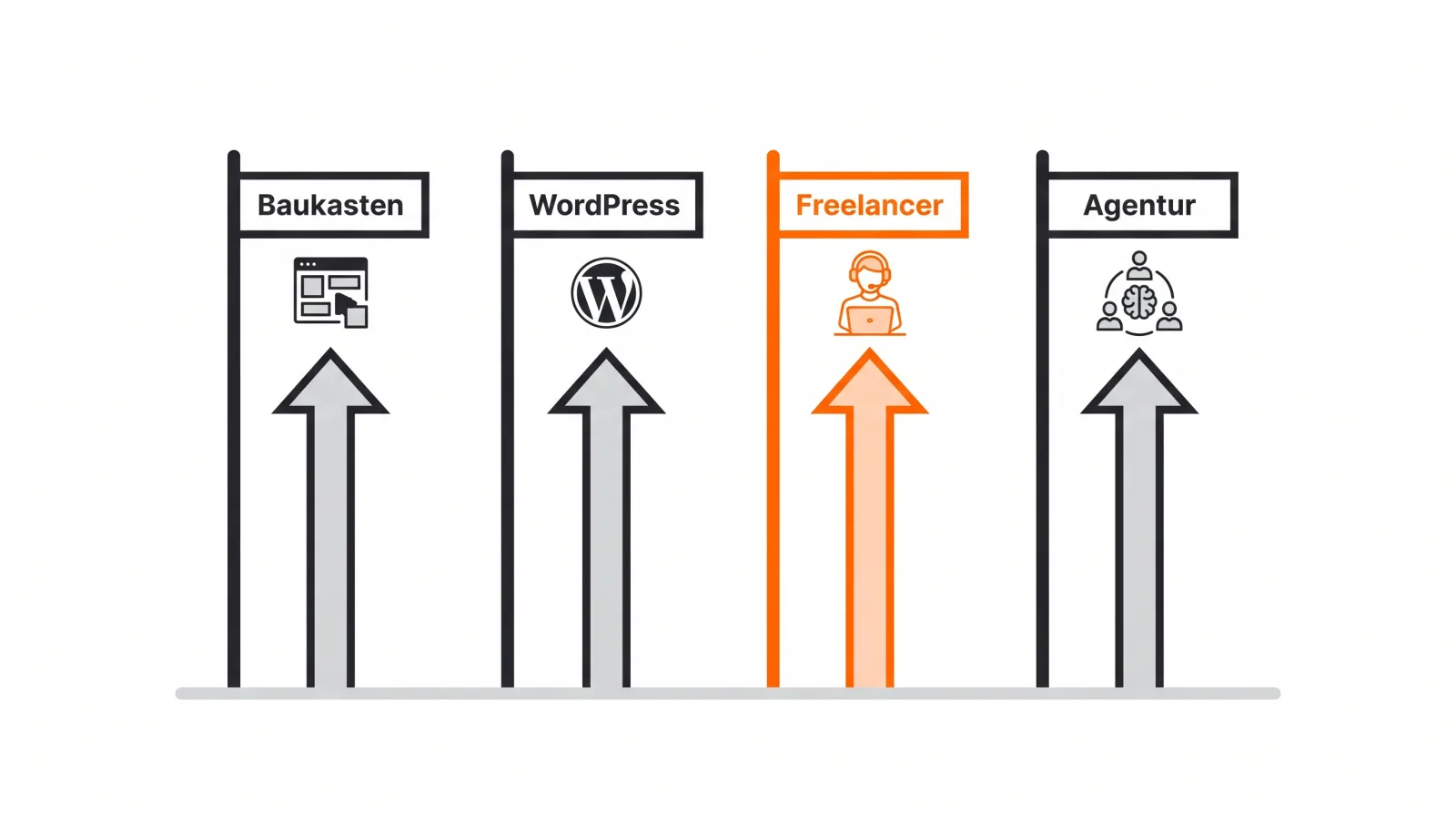 Illustration: vier Wege zu einer Website nebeneinander, Baukasten, WordPress, Freelancer und Agentur, der Freelancer-Weg ist orange hervorgehoben.
