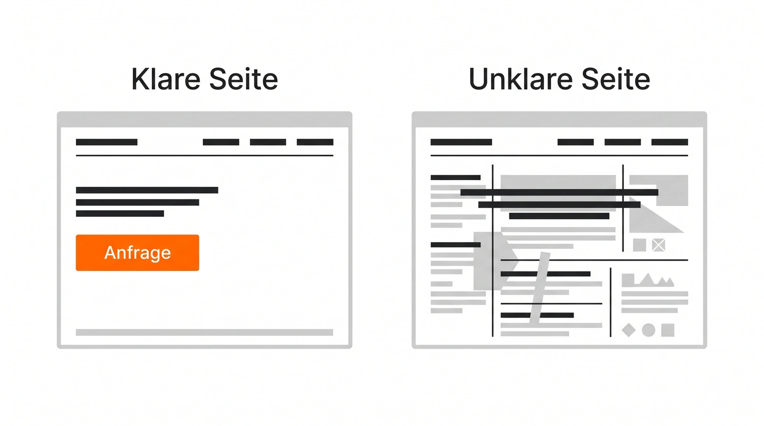 Illustration: eine klare Seite mit orange hervorgehobenem Anfrage-Button im Vergleich zu einer unklaren Seite ohne Call-to-Action.