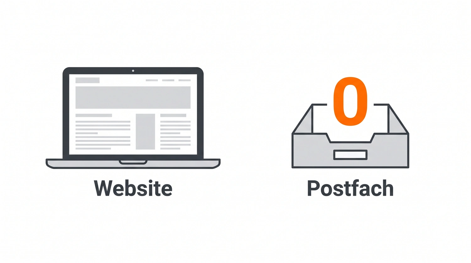 Illustration: eine Website auf einem Laptop und ein leeres Kontaktpostfach mit einer orange hervorgehobenen Null Anfragen.