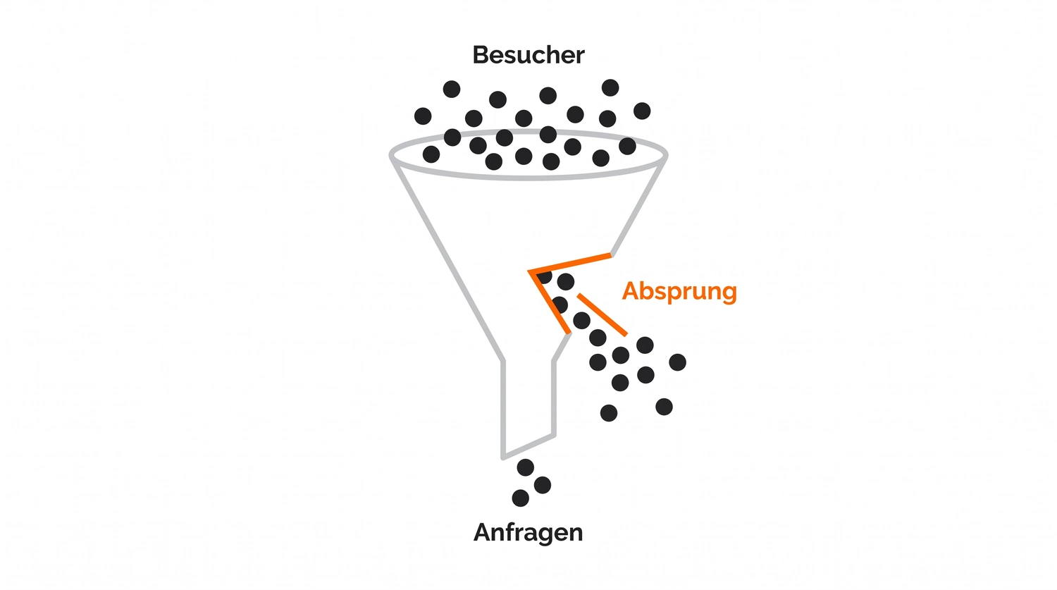 Illustration: ein Trichter zeigt, wie Website-Besucher an einer orange markierten Stelle abspringen, bevor sie zu Anfragen werden.