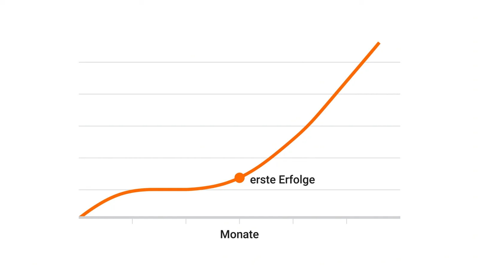 Illustration: eine Wachstumskurve klettert über mehrere Monate hinweg nach oben, der Punkt mit den ersten sichtbaren SEO-Erfolgen ist orange hervorgehoben.