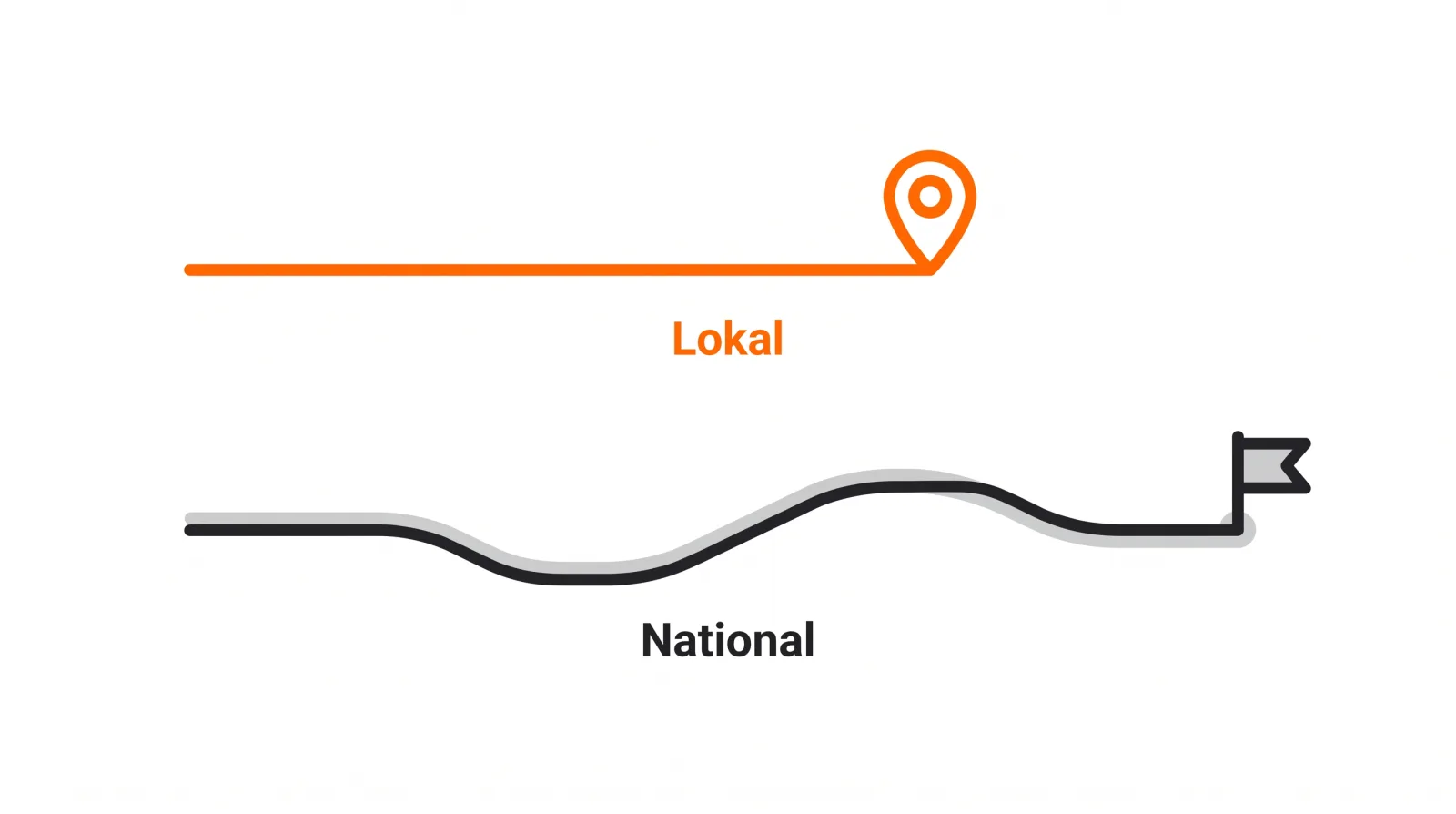 Illustration: zwei Wege nebeneinander, ein kurzer lokaler Weg mit Standort-Markierung und ein langer nationaler Weg, der lokale Weg ist orange und deutlich kürzer.