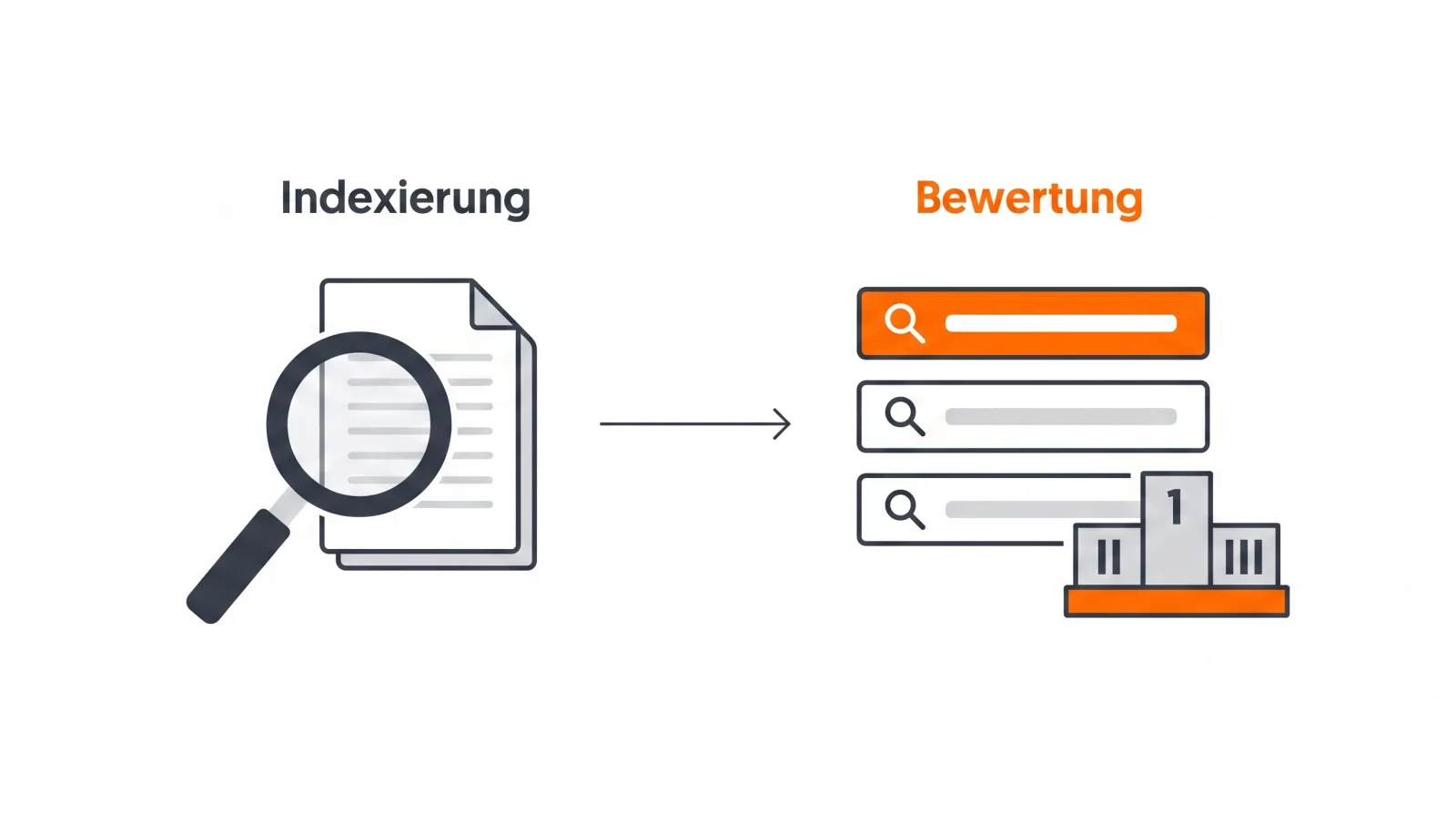 Illustration: der zweistufige Google-Prozess, links das Crawlen und Indexieren einer Seite, rechts die Bewertung und Platzierung im Ranking, der Bewertungsschritt orange hervorgehoben.