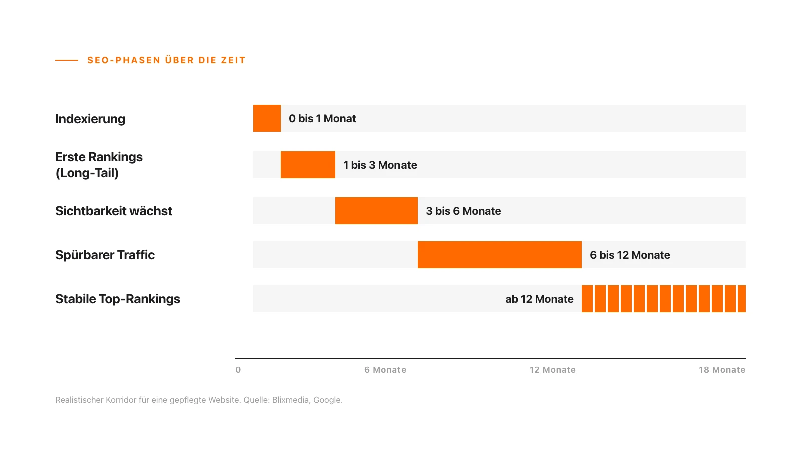 Zeitachsen-Diagramm der SEO-Phasen über zwölf Monate: Indexierung, erste Rankings, wachsende Sichtbarkeit, Traffic und stabile Top-Positionen, dargestellt als orange Balken auf weißem Hintergrund.