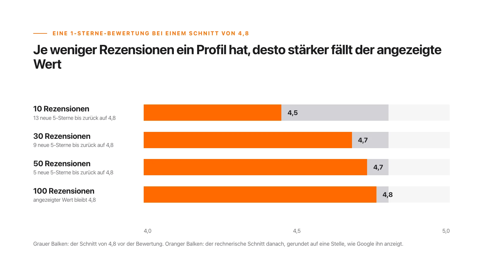 Balkendiagramm: Was eine 1-Sterne-Bewertung bei einem Schnitt von 4,8 auslöst. Bei 10 Rezensionen fällt der angezeigte Wert auf 4,5, bei 30 auf 4,7, bei 50 auf 4,7, bei 100 bleibt er bei 4,8. Daneben die Zahl neuer 5-Sterne-Bewertungen bis zurück auf 4,8: 13, 9, 5 und 0.
