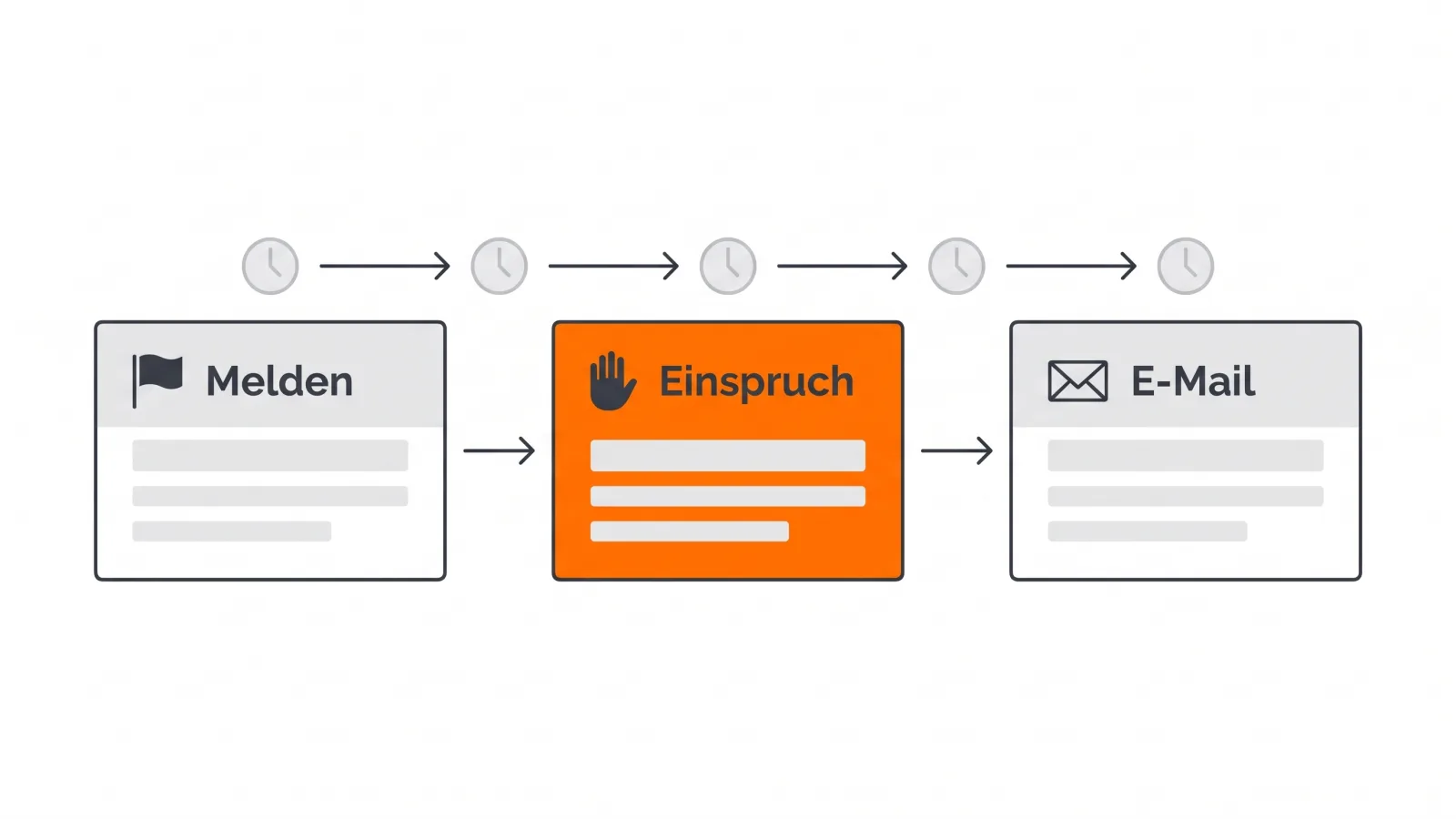 Drei verbundene Kästen von links nach rechts mit den Beschriftungen Melden, Einspruch und E-Mail; der mittlere Kasten Einspruch ist orange hervorgehoben, über den Pfeilen stehen kleine Uhren.