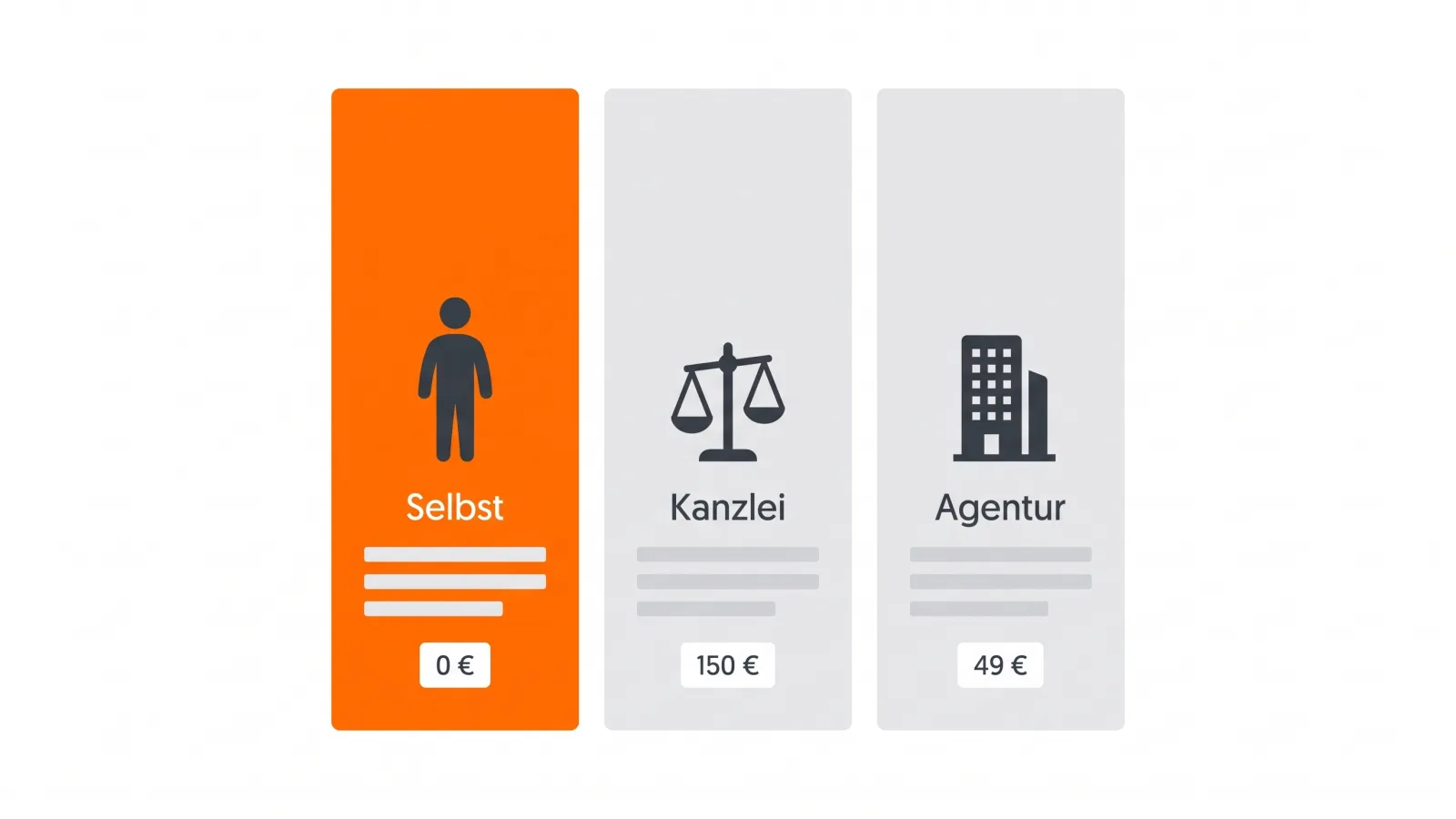 Drei nebeneinanderstehende Säulen mit den Beschriftungen Selbst mit 0 Euro, Kanzlei mit 150 Euro und Agentur mit 49 Euro; die Säule Selbst ist orange hervorgehoben.