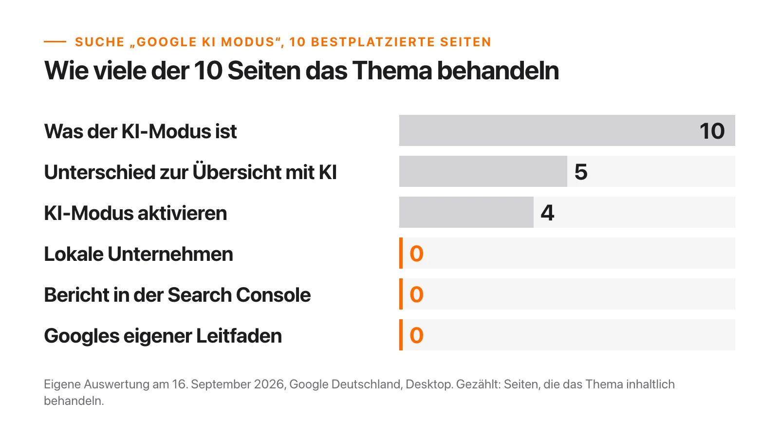 Balkendiagramm: Von den 10 bestplatzierten Seiten zur Suche google ki modus behandeln alle 10, was der KI-Modus ist, 5 den Unterschied zur Übersicht mit KI, 4 das Aktivieren und 0 lokale Unternehmen, den Bericht in der Search Console oder Googles eigenen Leitfaden.