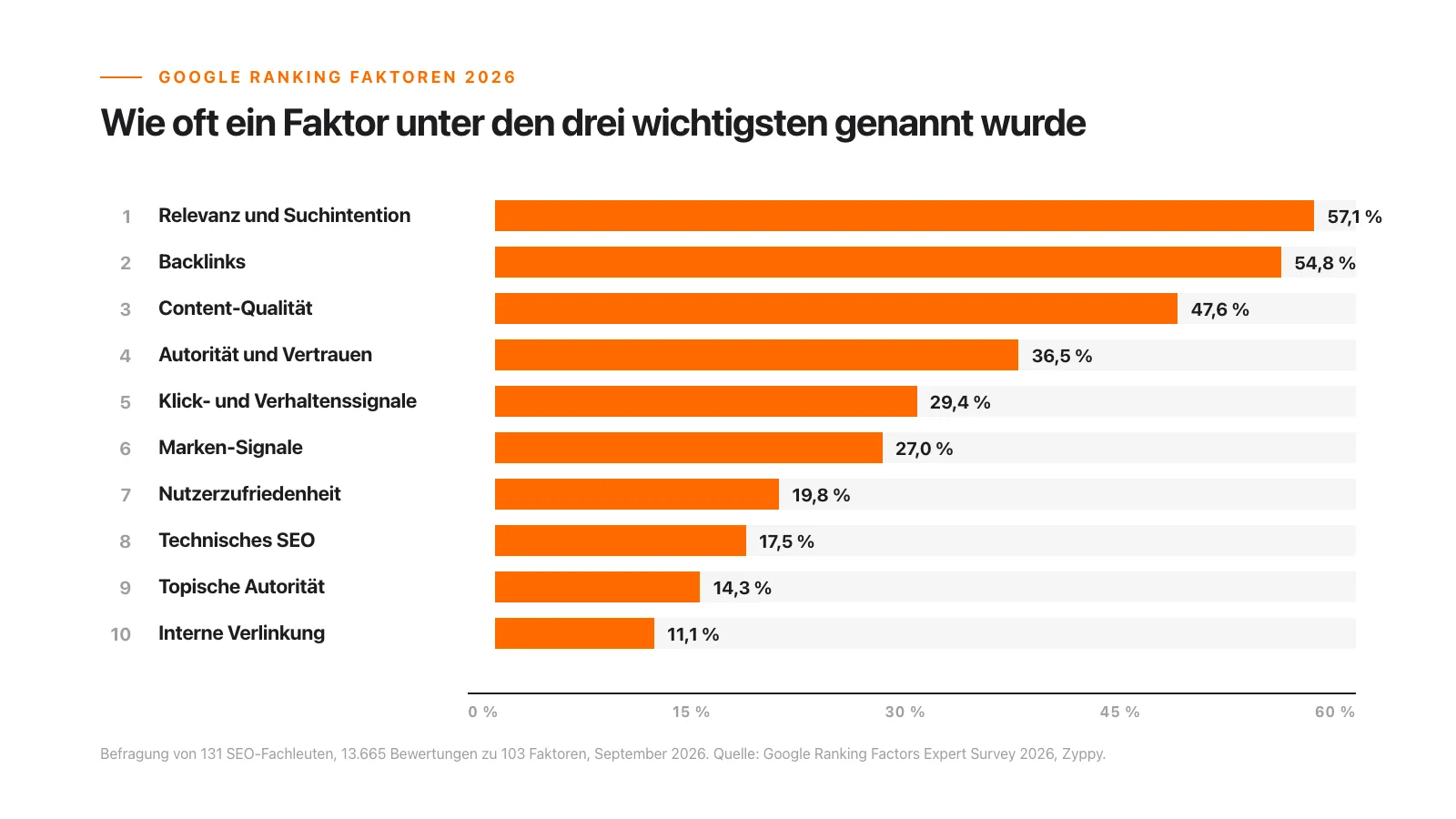 Balkendiagramm der zehn wichtigsten Google Ranking Faktoren 2026: Relevanz 57,1 Prozent, Backlinks 54,8 Prozent, Content-Qualität 47,6 Prozent, Autorität 36,5 Prozent, Klicksignale 29,4 Prozent, Marken-Signale 27 Prozent, Nutzerzufriedenheit 19,8 Prozent, technisches SEO 17,5 Prozent, topische Autorität 14,3 Prozent, interne Verlinkung 11,1 Prozent.