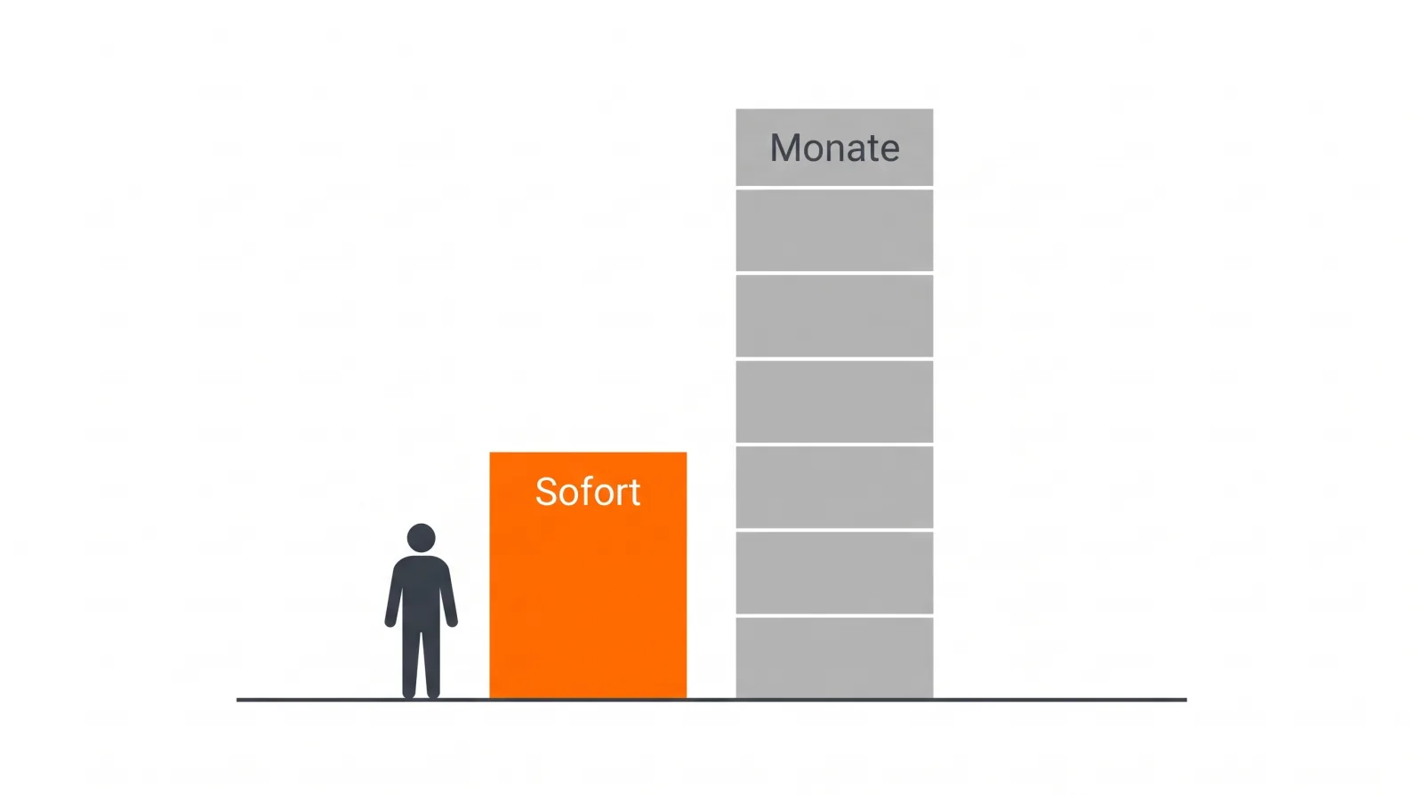 Zwei Balken nebeneinander: ein kurzer orangefarbener Balken für die Faktoren, die sofort wirken, und ein deutlich höherer grauer Balken in sechs Stufen für die Faktoren, die Monate brauchen.