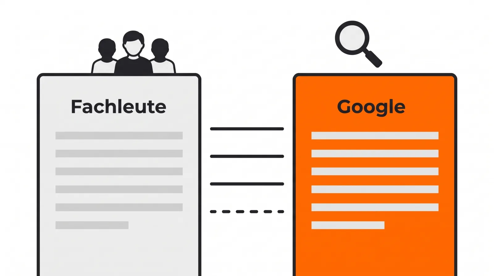 Zwei gegenübergestellte Dokumente: links die Einschätzung der Fachleute, rechts Googles eigene Dokumentation, verbunden durch drei durchgehende und eine gestrichelte Linie für den Punkt, an dem beide auseinandergehen.