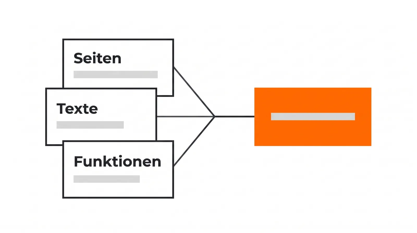 Drei Fragekarten mit den Beschriftungen Seiten, Texte und Funktionen laufen in einem orangefarbenen Feld zusammen.