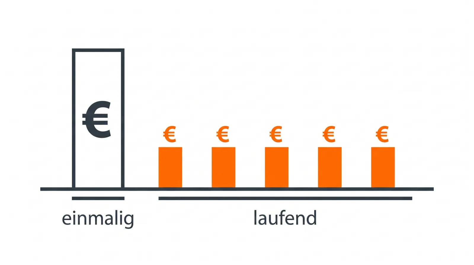 Eine hohe Säule mit der Beschriftung einmalig neben fünf kleinen orangefarbenen Säulen auf einer Zeitleiste mit der Beschriftung laufend.