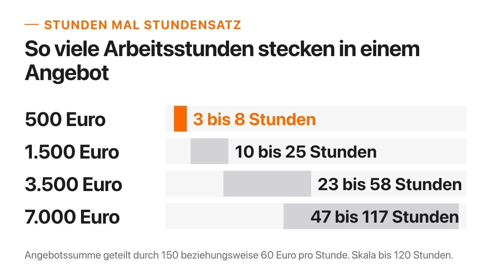 Balkendiagramm: Wie viele Arbeitsstunden in Angeboten von 500, 1.500, 3.500 und 7.000 Euro stecken, bei Stundensätzen von 60 bis 150 Euro.