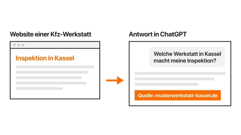 Schaubild: Links die Website einer Kfz-Werkstatt, rechts eine Antwort in ChatGPT, die diese Website als Quelle nennt und verlinkt