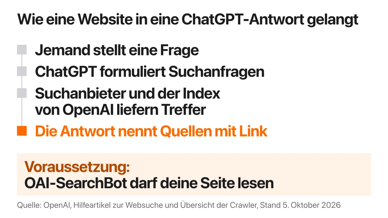 Schaubild: Eine Frage an ChatGPT wird zu Suchanfragen, die Suchanbieter und der Index von OpenAI beantworten, und daraus entsteht eine Antwort mit Quellenangaben